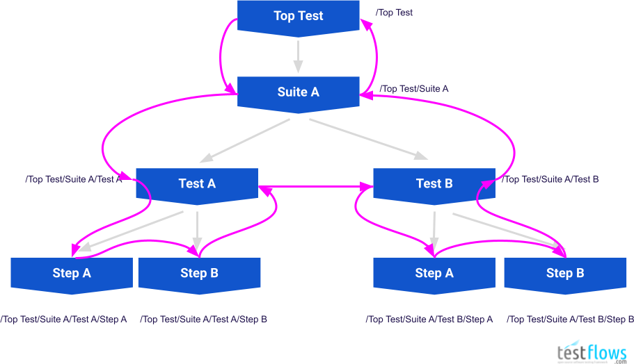 Test Program Tree Traversal