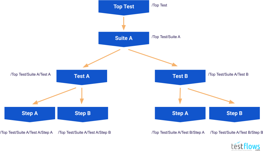 Test Program Tree